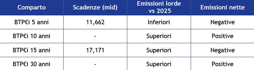 BTPs indexed to European inflation (BTP€I)