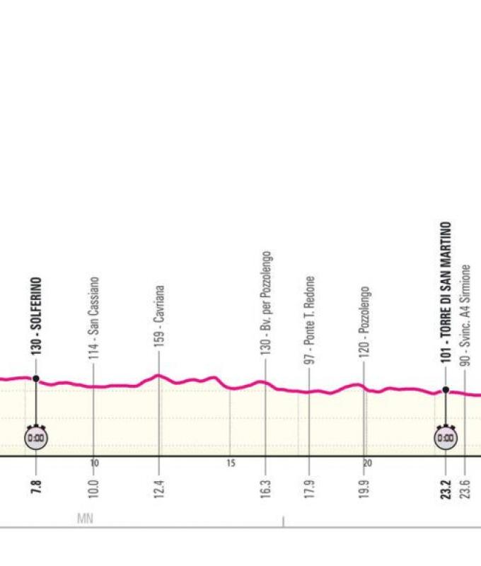 Giro d’Italia 2024: fourteenth stage Castiglione delle Stiviere-Desenzano del Garda. Route, date and altimetry: long stopwatch