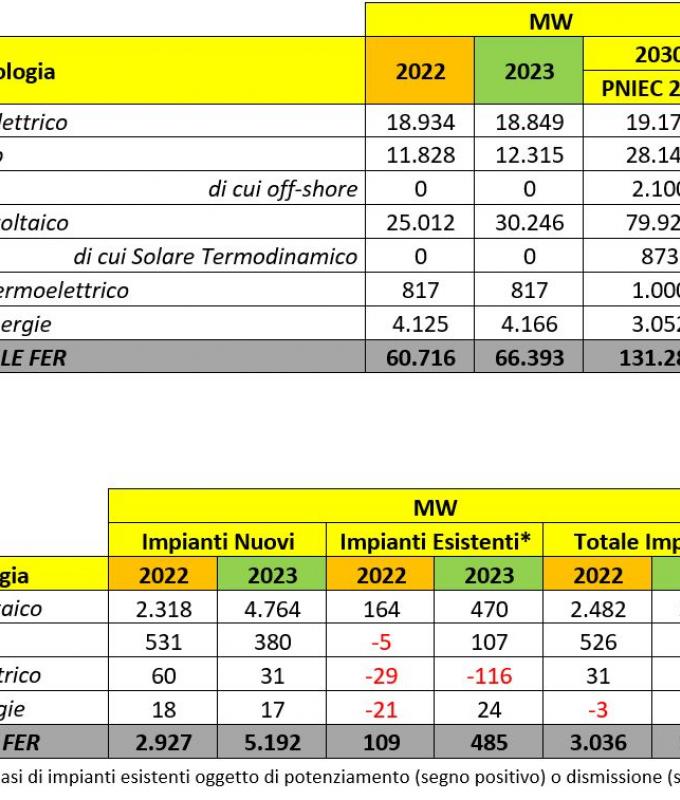 ANIE Renewables: at 37% in 2023, but we are late
