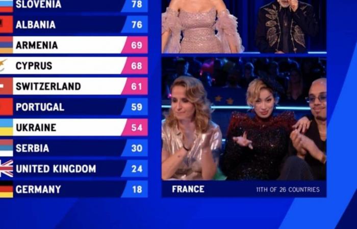 France mocked at Eurovision, La Zarra responds with the middle finger to televoting