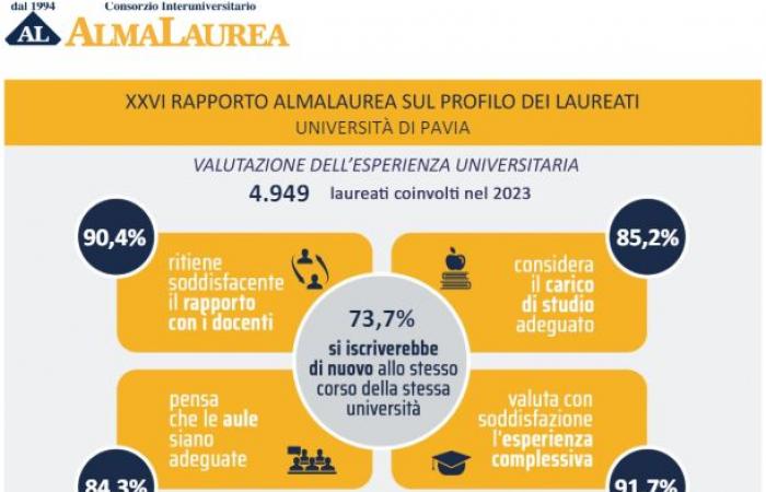 employment and satisfaction growing among graduates of the University of Pavia