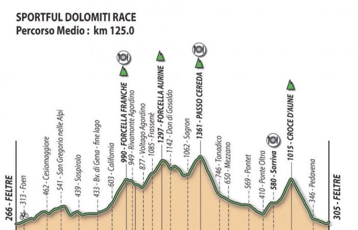 Sportful Dolomiti, the new climbs. And for 2025 Piol announces big surprises