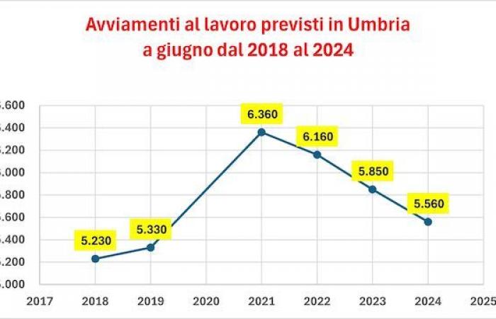 Businesses, in Umbria 5,560 hires in June (-5.1% compared to 2023) and 15,460 in the summer quarter (-1.7%)