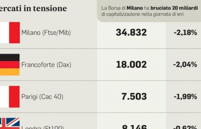 Milan loses 2.8%, Frankfurt also badly. The spread is under pressure