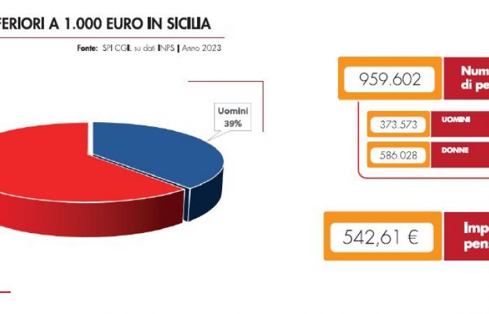 In Sicily 1.1 million empty houses. And rent is more expensive than the average pension