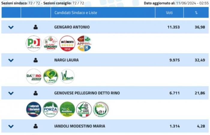 Mayor of Avellino, Gengaro and Nargi renounce their affiliations
