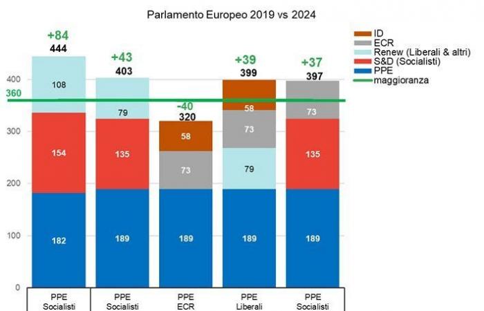 What will the new majority in Parliament be? • Nine from Florence