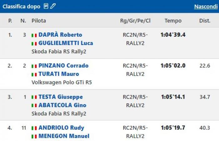 Roberto Daprà prophet in his homeland: first career victory in “his” Rallye San Martino