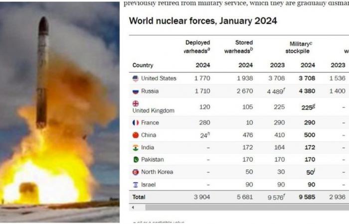 Nuclear, the great powers increase their atomic arsenal (China most of all). 90% of newspapers in the USA and Russia