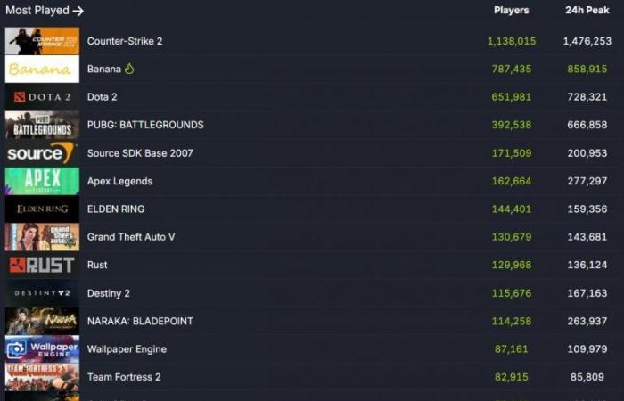 Banana is unstoppable on Steam and exceeds 800,000 concurrent players: it is second among the most played
