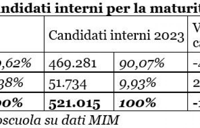 Maturity: in 2023 10% of candidates in private institutions, but in Campania it is 30%