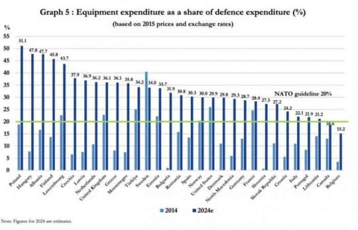 Winds of war, NATO military spending is growing: 23 countries now exceed 2% of GDP. Not Italy, but arms purchases are growing