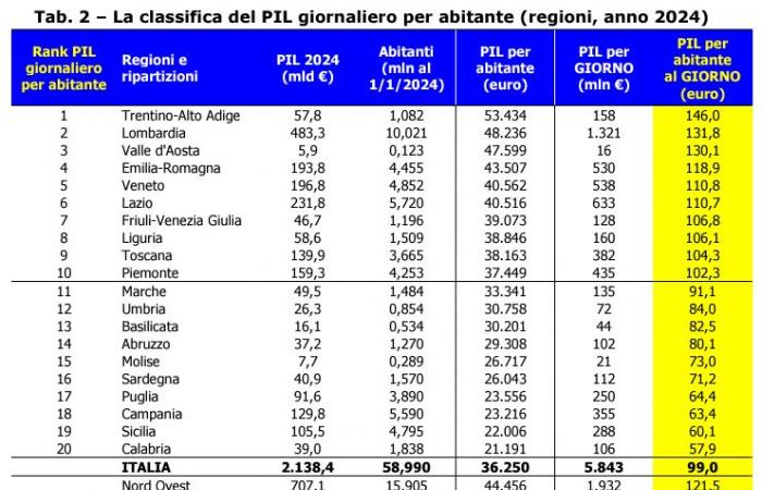 The production of wealth in Italy is 5.8 billion GDP per day