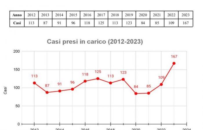 In 2023, cases of mobbing doubled in Trentino