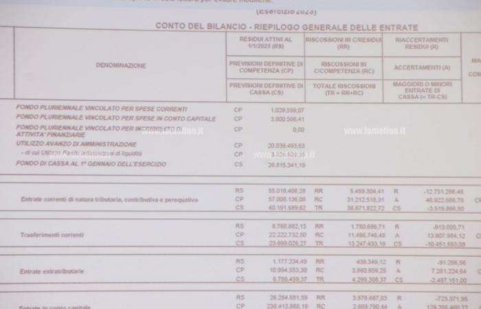 Lamezia, the city council approves the statement with current expenses above 26 million: over 36 million in cash from taxes
