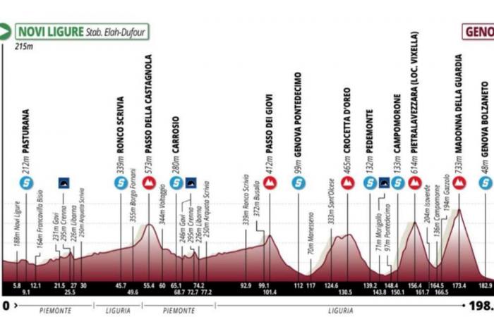Tour of the Apennines 2024 | Path | Teams | Roads | Altimetry