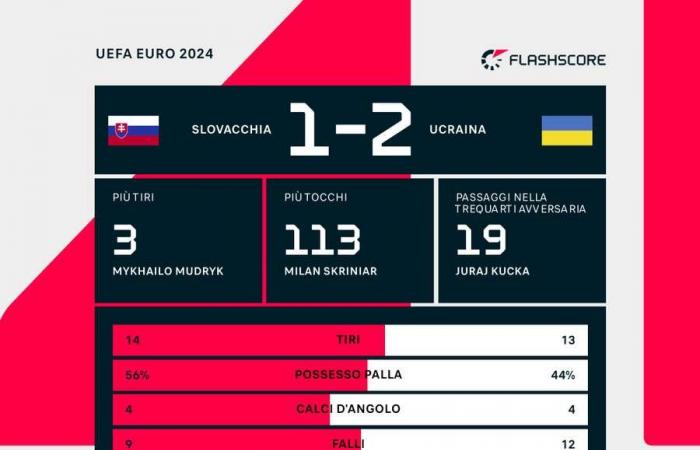 Euro 2024: Calzona’s Slovakia wastes a golden opportunity and Ukraine turns it around (1-2)