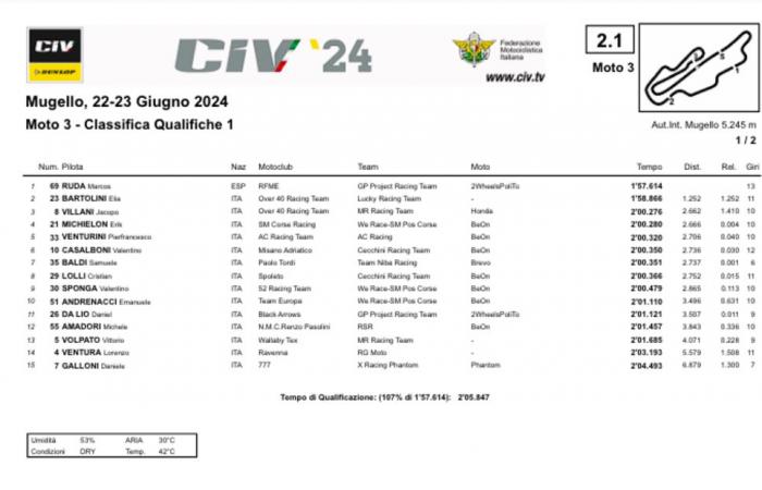 Dunlop CIV 2024, Q1 at Mugello. Pirro the fastest in SBK, the 600 in Stirpe [RISULTATI] – CIV