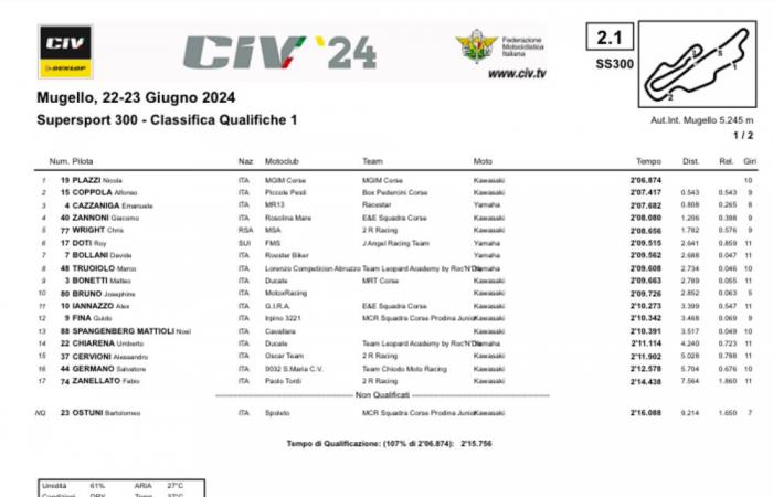 Dunlop CIV 2024, Q1 at Mugello. Pirro the fastest in SBK, the 600 in Stirpe [RISULTATI] – CIV