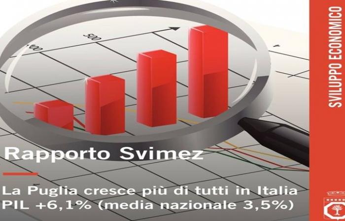 PUGLIA, THE MOST DYNAMIC ITALIAN REGION IN 2019-2023, +6.1% GDP GROWTH – Civico93