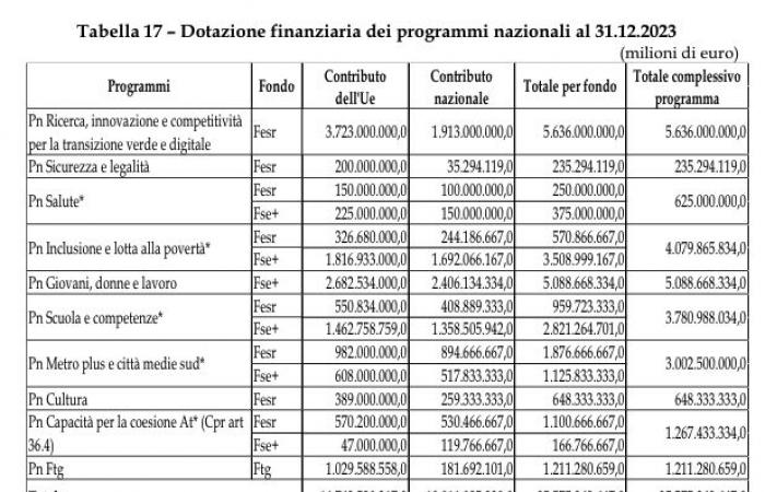 How much money does Italy give to the European Union (and how much does it receive)?