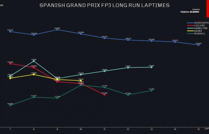 FP3 Analysis Barcelona: Ferrari, good step! The qualification will be rolled – Technical Analysis