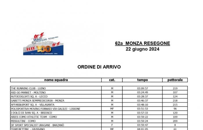 Monza Resegone 2024: triumph of Davide Perego from Merate, Barzanò’s Df Sport Specialist wins the women’s race