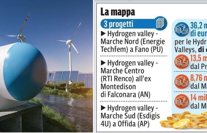 here are the hydrogen valleys. Three sites in Fano, Falconara and Offida to produce 464 tonnes of green hydrogen per year
