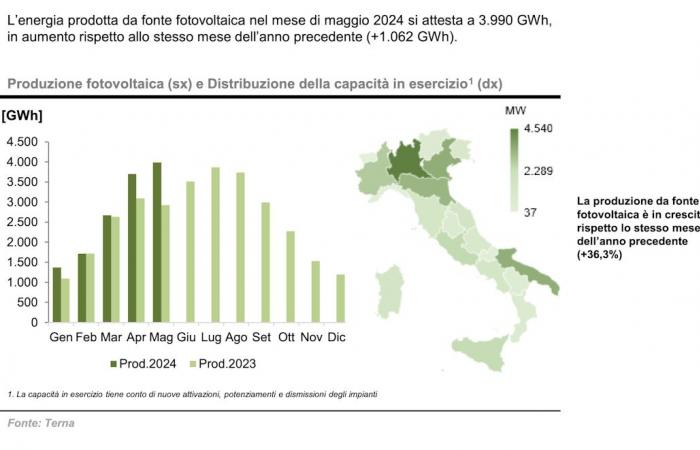 Renewable sources, it’s a record: in May more than 52% of Italian electricity needs were covered
