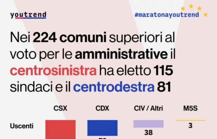 Municipal elections, the center-left conquers Bari, Florence, Campobasso, Perugia and Potenza. Schlein: «Historic victory, Meloni listen to the message»