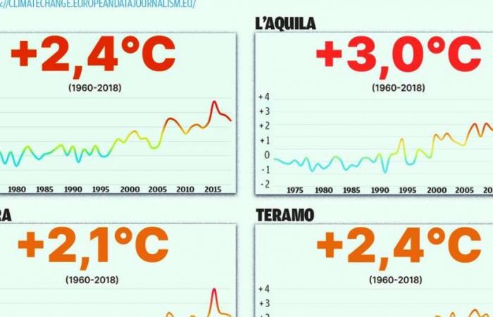 De Palma: «Summer 2024 with heat waves and record temperatures» – Pescara