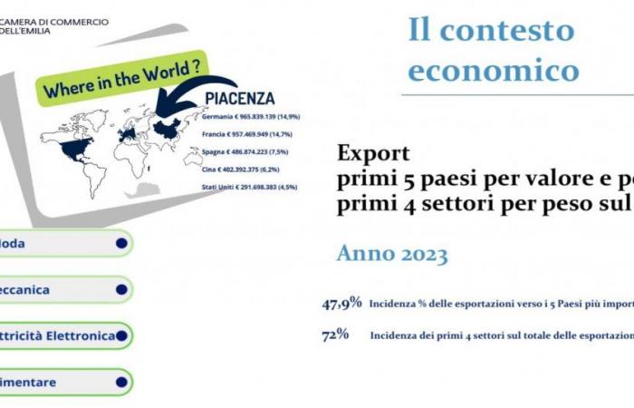 Piacenza exports are soaring with +8.8%, but two thousand companies have lost in ten years: the analysis