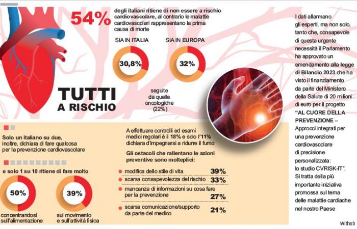 Cardiovascular diseases are the leading cause of death in Italy