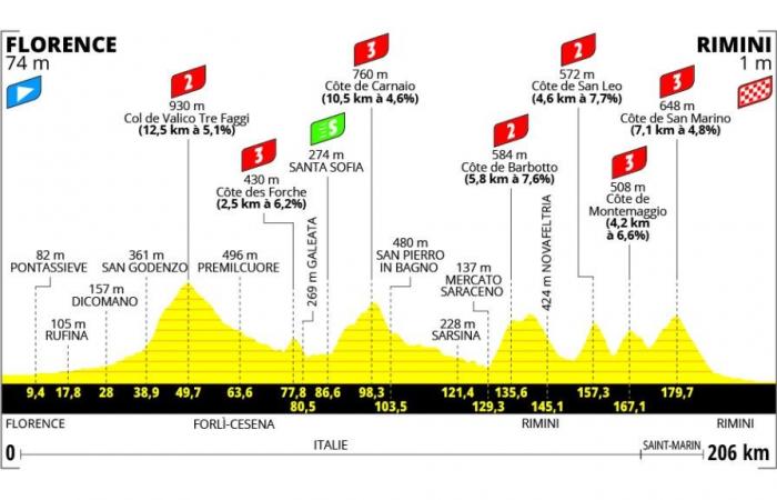 Tour de France 2024, tomorrow’s stage Florence-Rimini: route, altimetry, times, TV