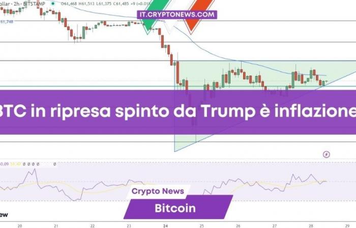 BTC surge to $61.5K resulting from hopes of a rate cut and Trump’s victory