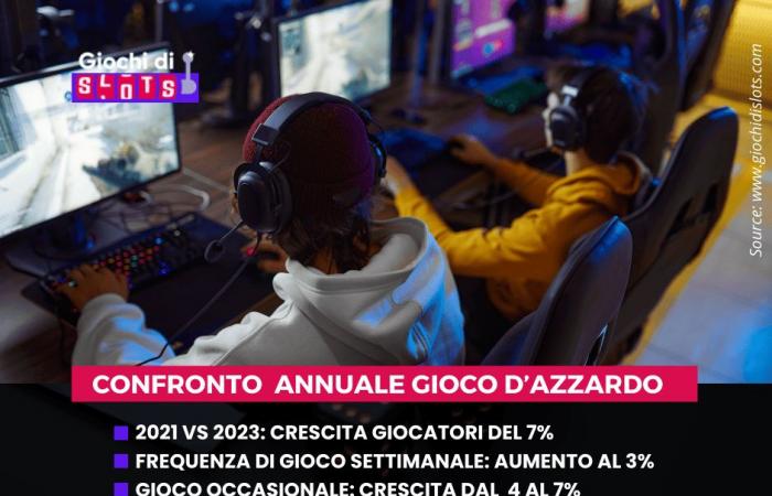 Underage gaming, growing numbers in Italy and the Marche region