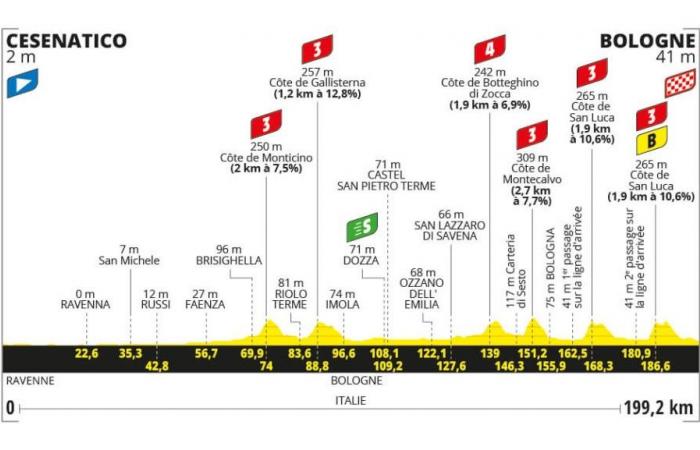 Tour de France 2024, tomorrow’s stage Cesenatico-Bologna: route, altimetry, times, tv