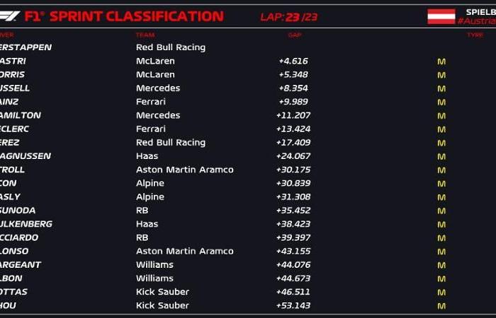 Austrian GP: Verstappen wins Sprint, Ferrari 5th and 7th