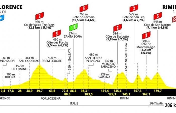 Today’s stage Tour de France 2024: Florence-Rimini, route and altimetry
