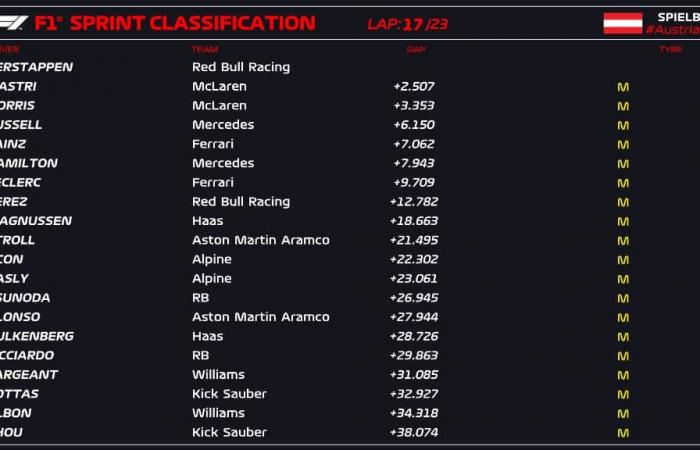 Formula 1 in Austria, Verstappen vince la Sprint Race. Sainz 5°, Leclerc 7°