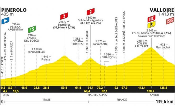 Tour de France 2024, tomorrow’s stage Pinerolo-Valloire: route, altimetry, times, TV