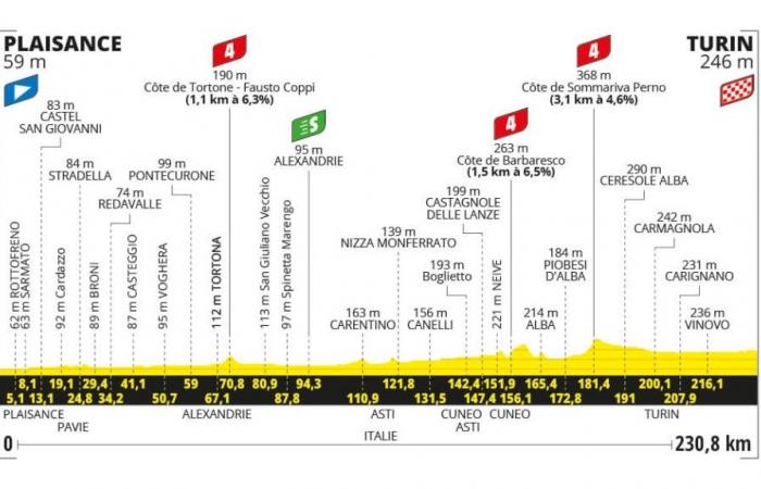 route, times, tv. First sprint in Piacenza-Turin?