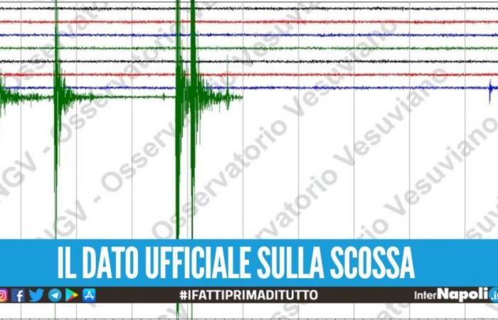 Earthquakes in Campi Flegrei, 4 shocks recorded in a few minutes