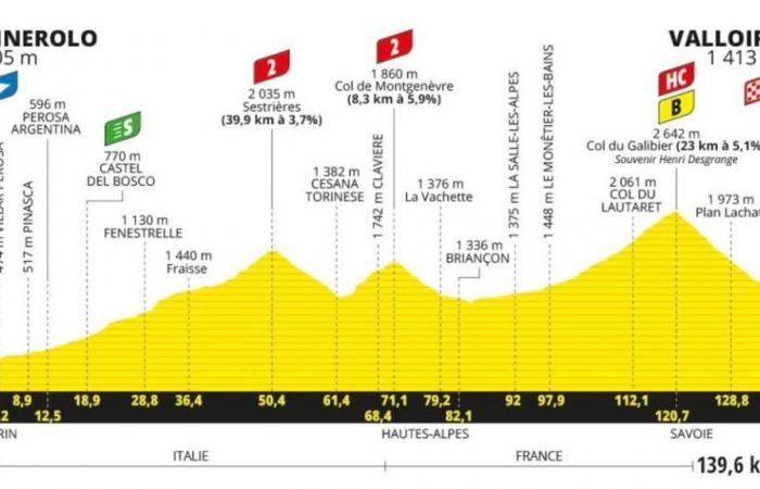 Tour de France, the 4th stage Pinerolo-Valloire: the route and where to follow it on TV