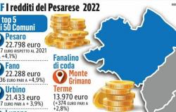 In terms of income, Pesaro is the driving force, but Gradara records the big leap