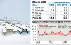 Cold April? Nope, a degree and a half higher than the average temperature in the Marche