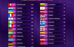 the position of Italy and all the points assigned by the different nations and by televoting
