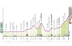 Giro d’Italia 2024, the 10th stage from Pompeii to Cusano Mutri: route and altimetry