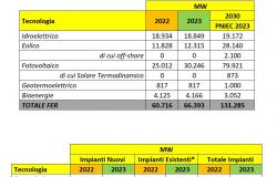 ANIE Renewables: at 37% in 2023, but we are late
