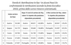 Valditara and the salaries of professors, the Flc Cgil: “Data casually rigged in its book. This is how Italy moves up in the rankings”